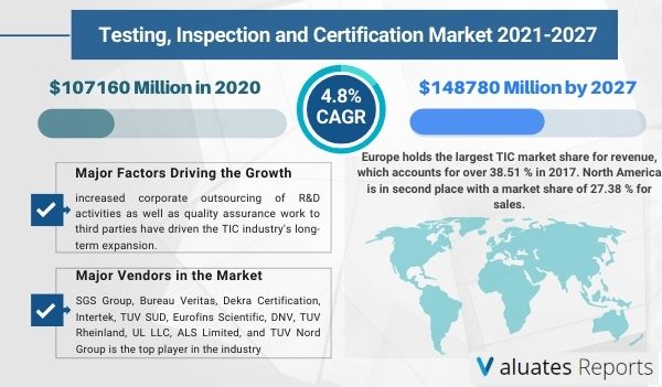 testing, inspection, and certification market